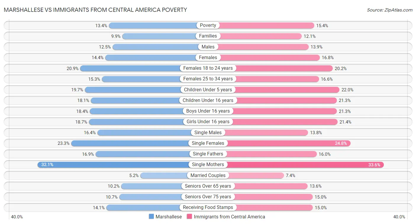 Marshallese vs Immigrants from Central America Poverty