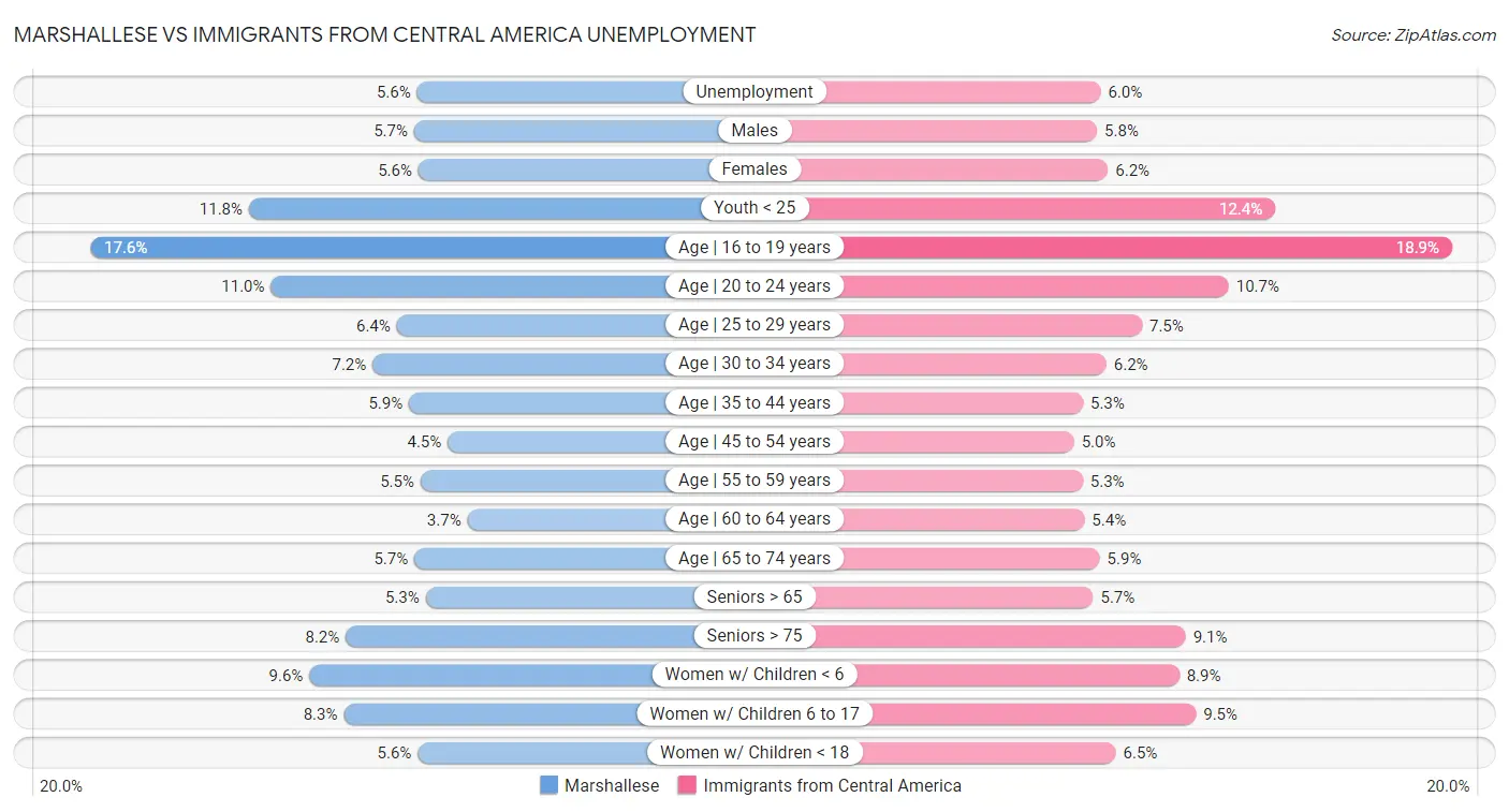Marshallese vs Immigrants from Central America Unemployment
