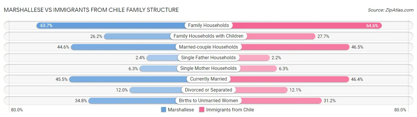 Marshallese vs Immigrants from Chile Family Structure