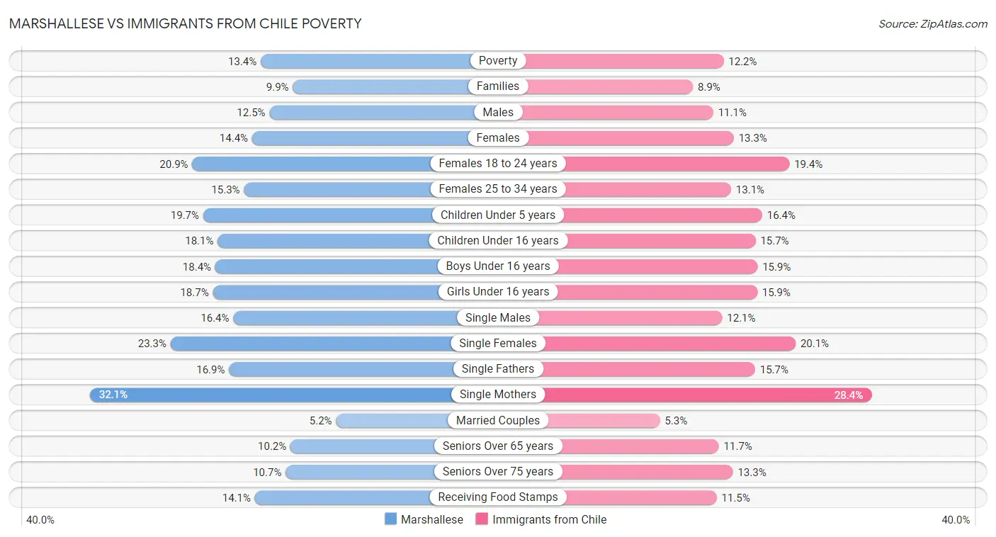 Marshallese vs Immigrants from Chile Poverty