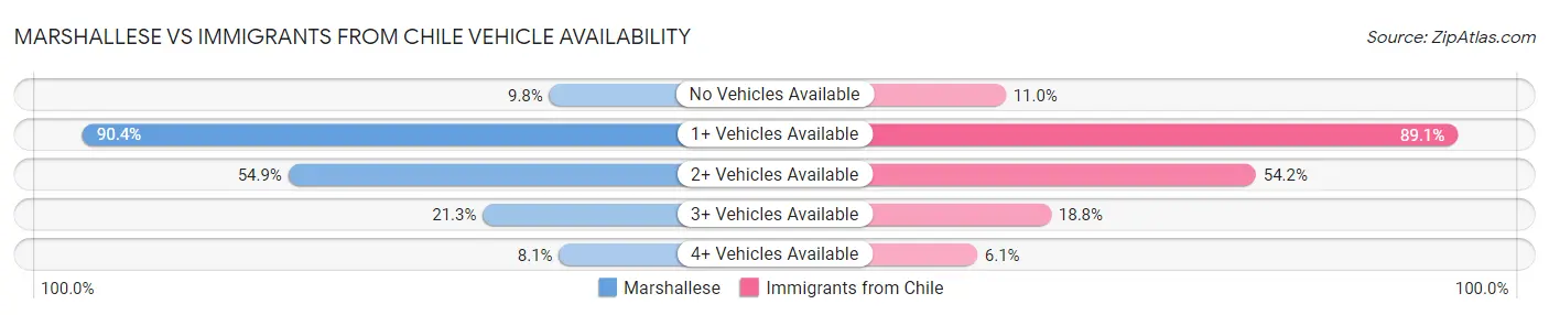 Marshallese vs Immigrants from Chile Vehicle Availability