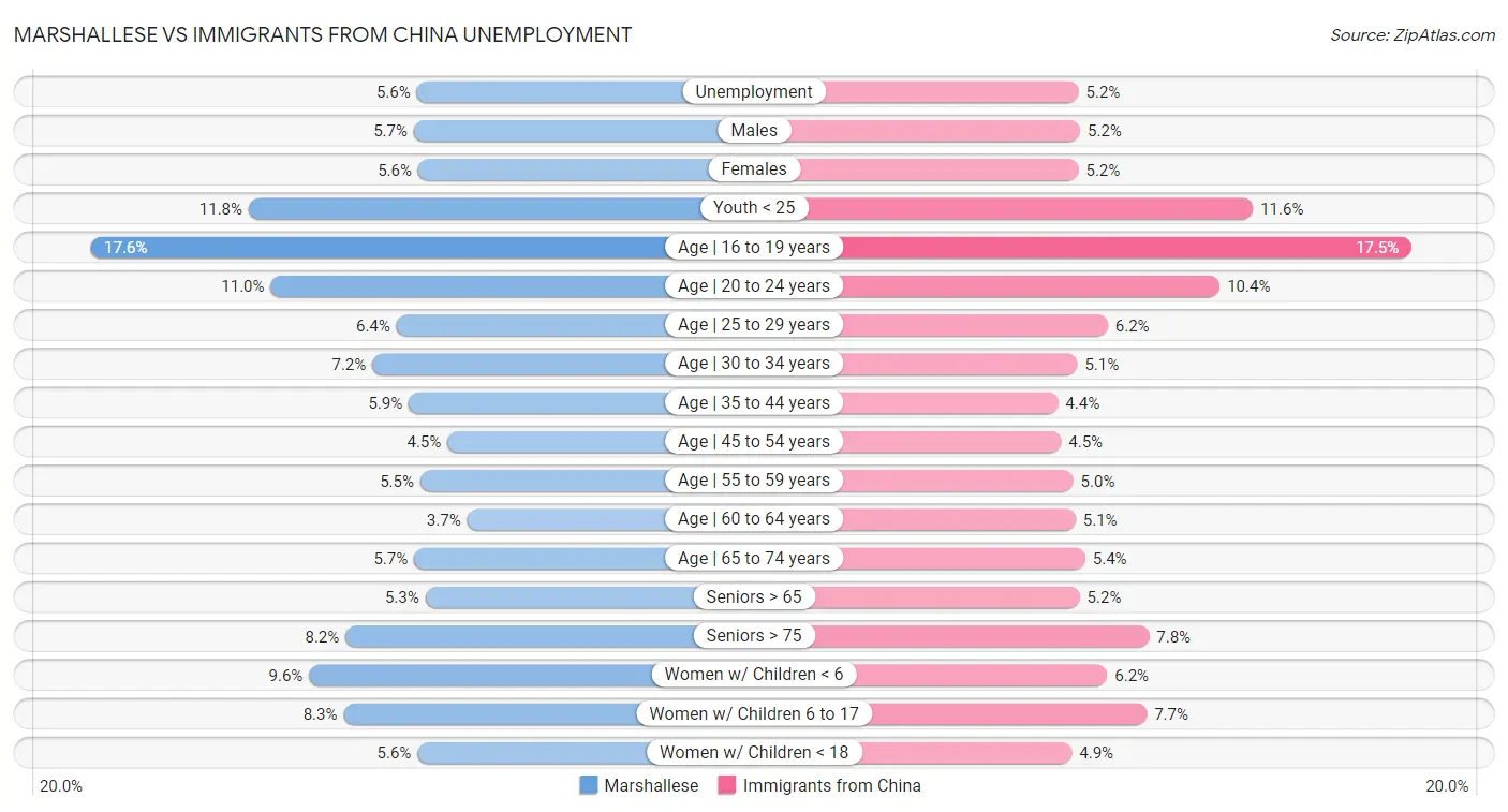 Marshallese vs Immigrants from China Unemployment