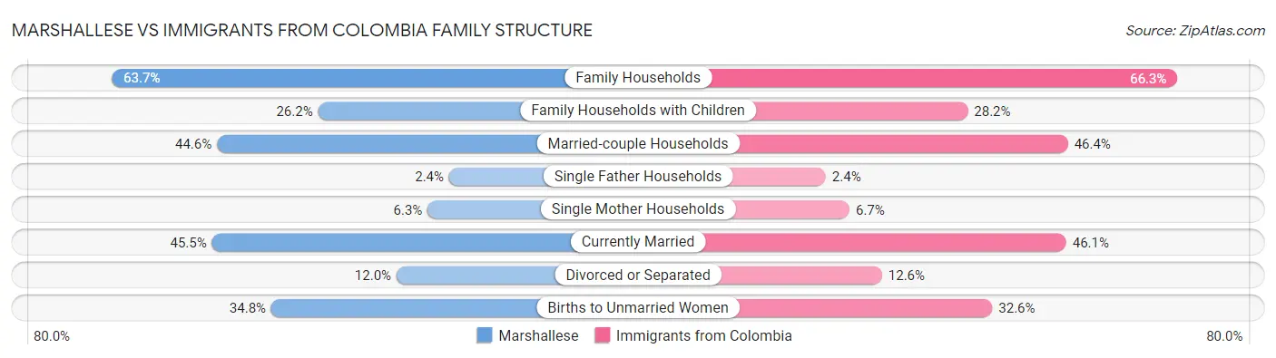 Marshallese vs Immigrants from Colombia Family Structure