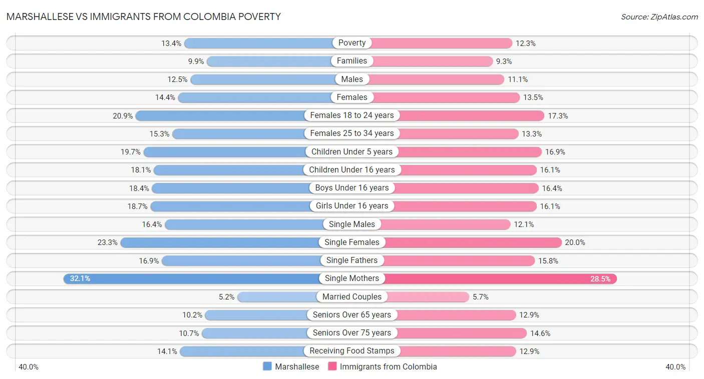 Marshallese vs Immigrants from Colombia Poverty