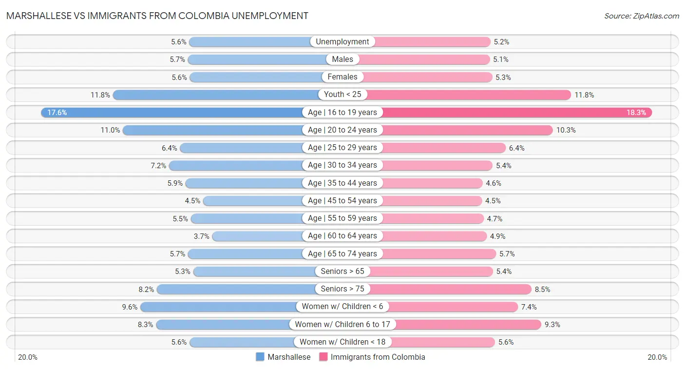 Marshallese vs Immigrants from Colombia Unemployment