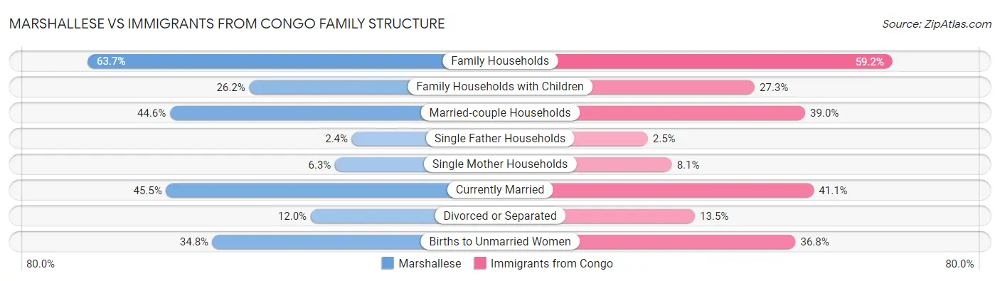 Marshallese vs Immigrants from Congo Family Structure