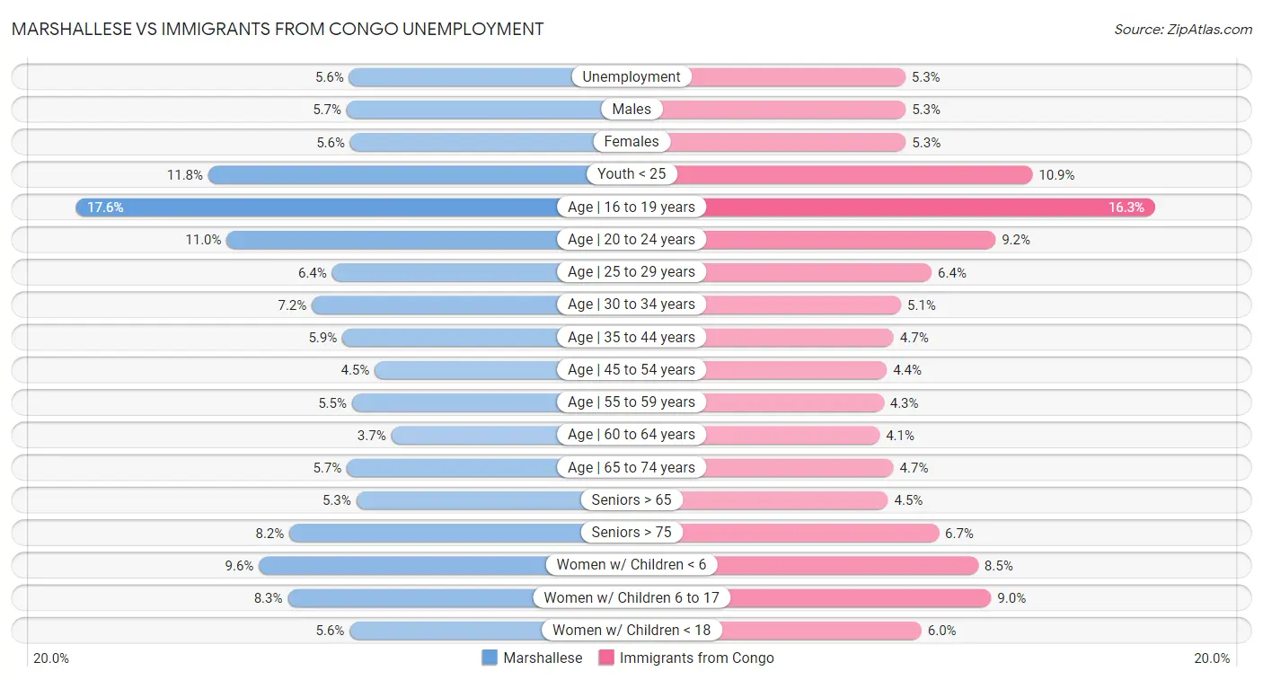Marshallese vs Immigrants from Congo Unemployment