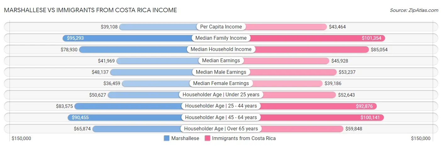 Marshallese vs Immigrants from Costa Rica Income