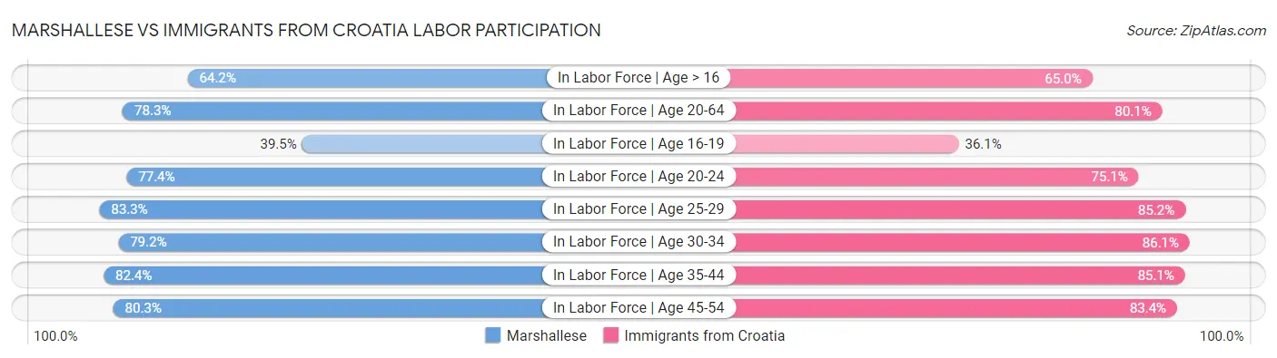 Marshallese vs Immigrants from Croatia Labor Participation