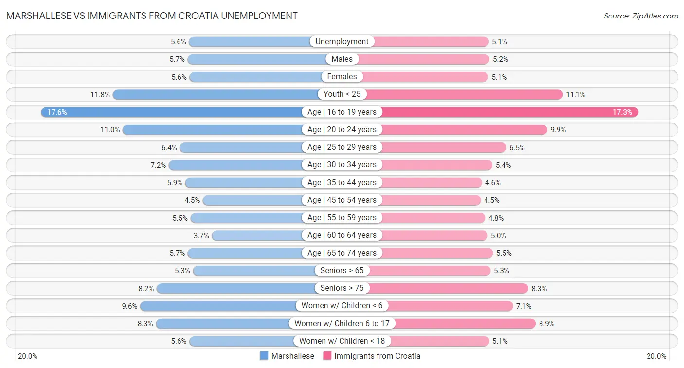 Marshallese vs Immigrants from Croatia Unemployment