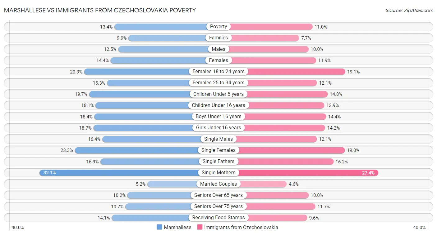 Marshallese vs Immigrants from Czechoslovakia Poverty