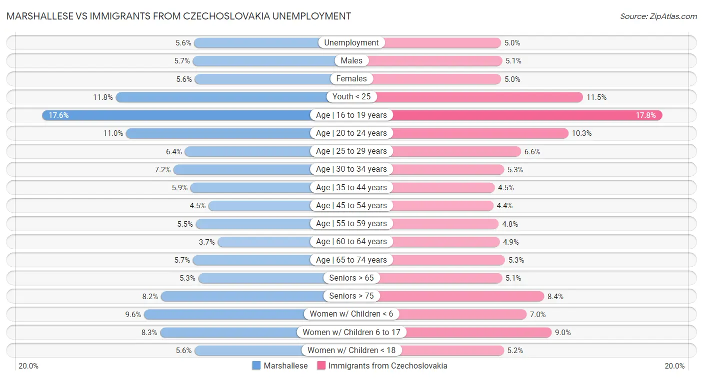 Marshallese vs Immigrants from Czechoslovakia Unemployment