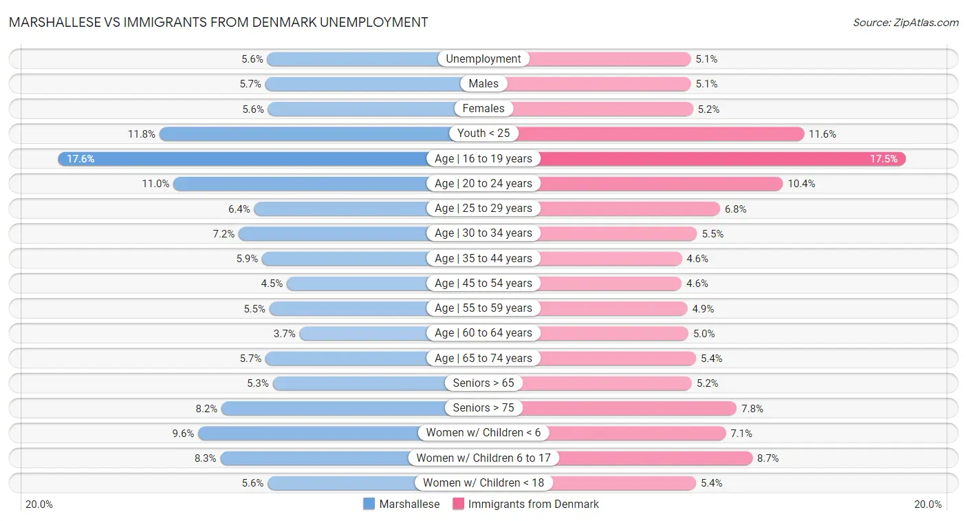 Marshallese vs Immigrants from Denmark Unemployment