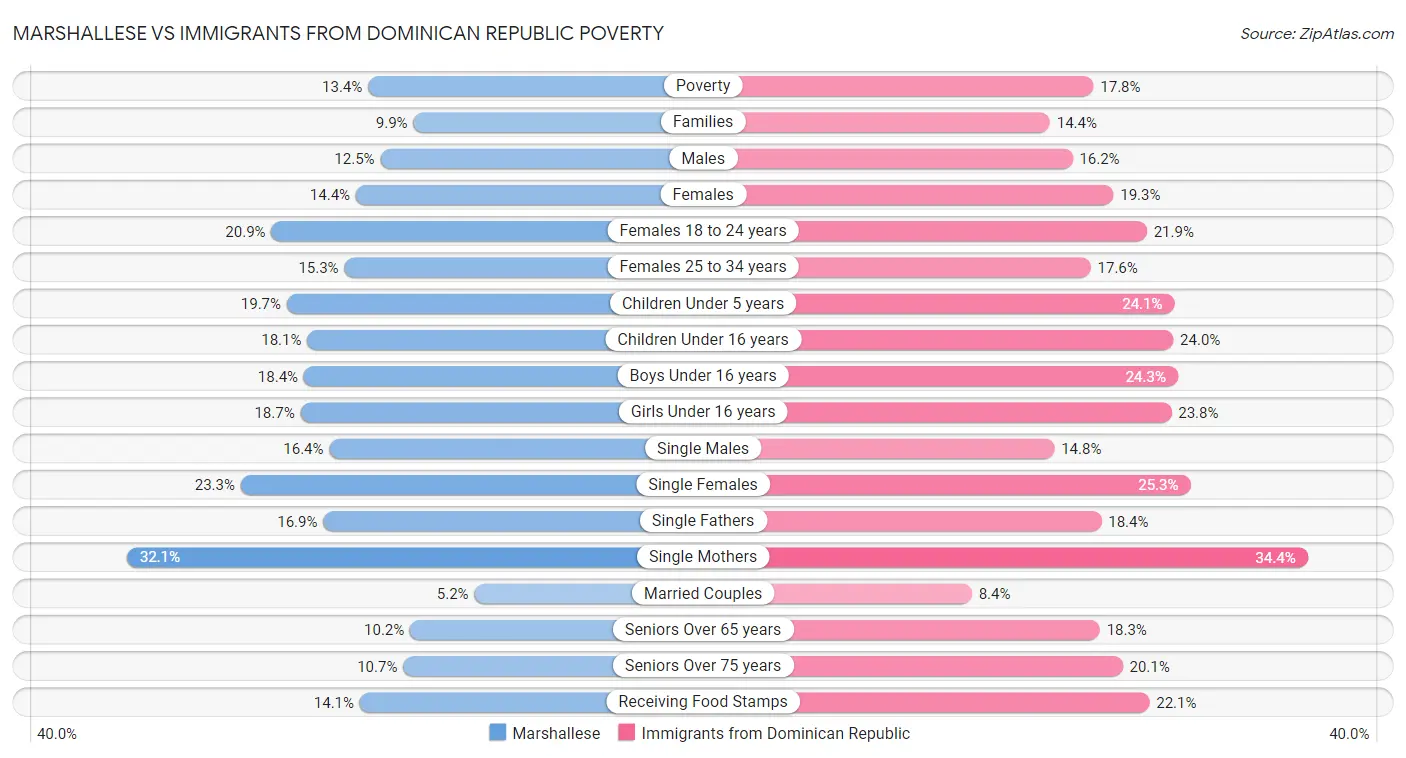 Marshallese vs Immigrants from Dominican Republic Poverty