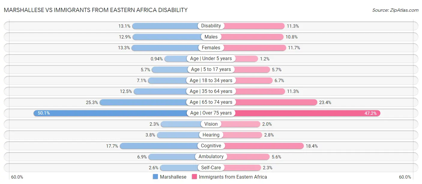 Marshallese vs Immigrants from Eastern Africa Disability