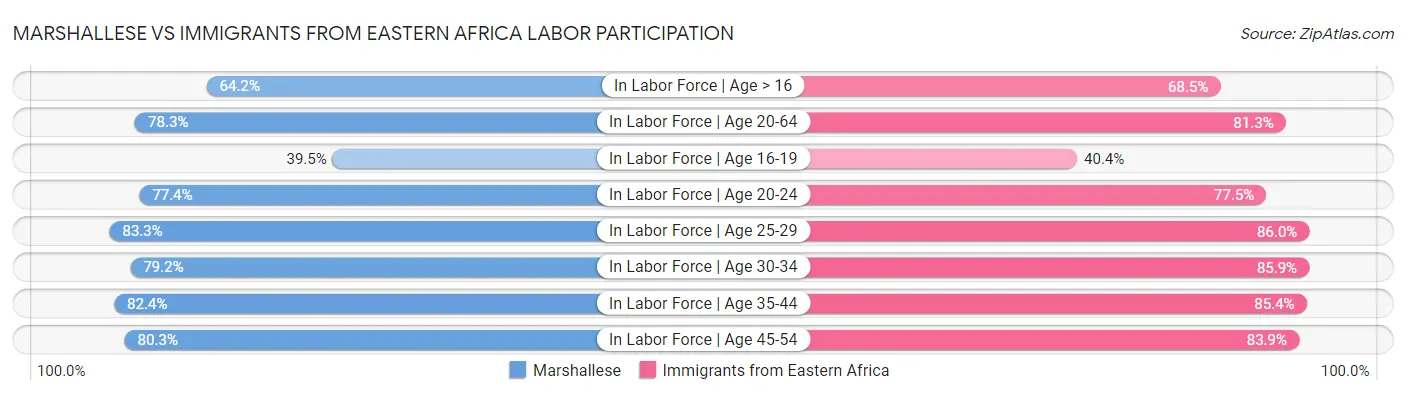 Marshallese vs Immigrants from Eastern Africa Labor Participation