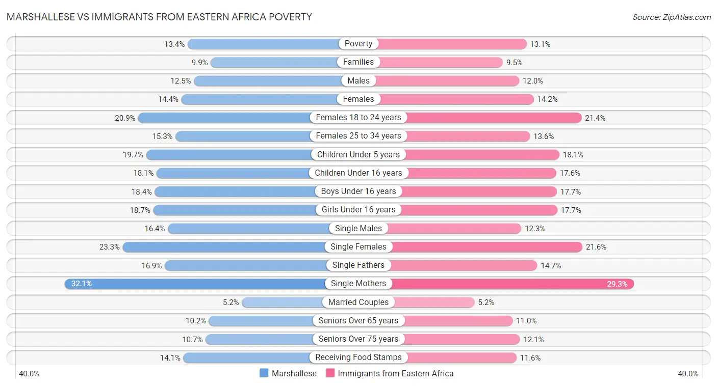 Marshallese vs Immigrants from Eastern Africa Poverty