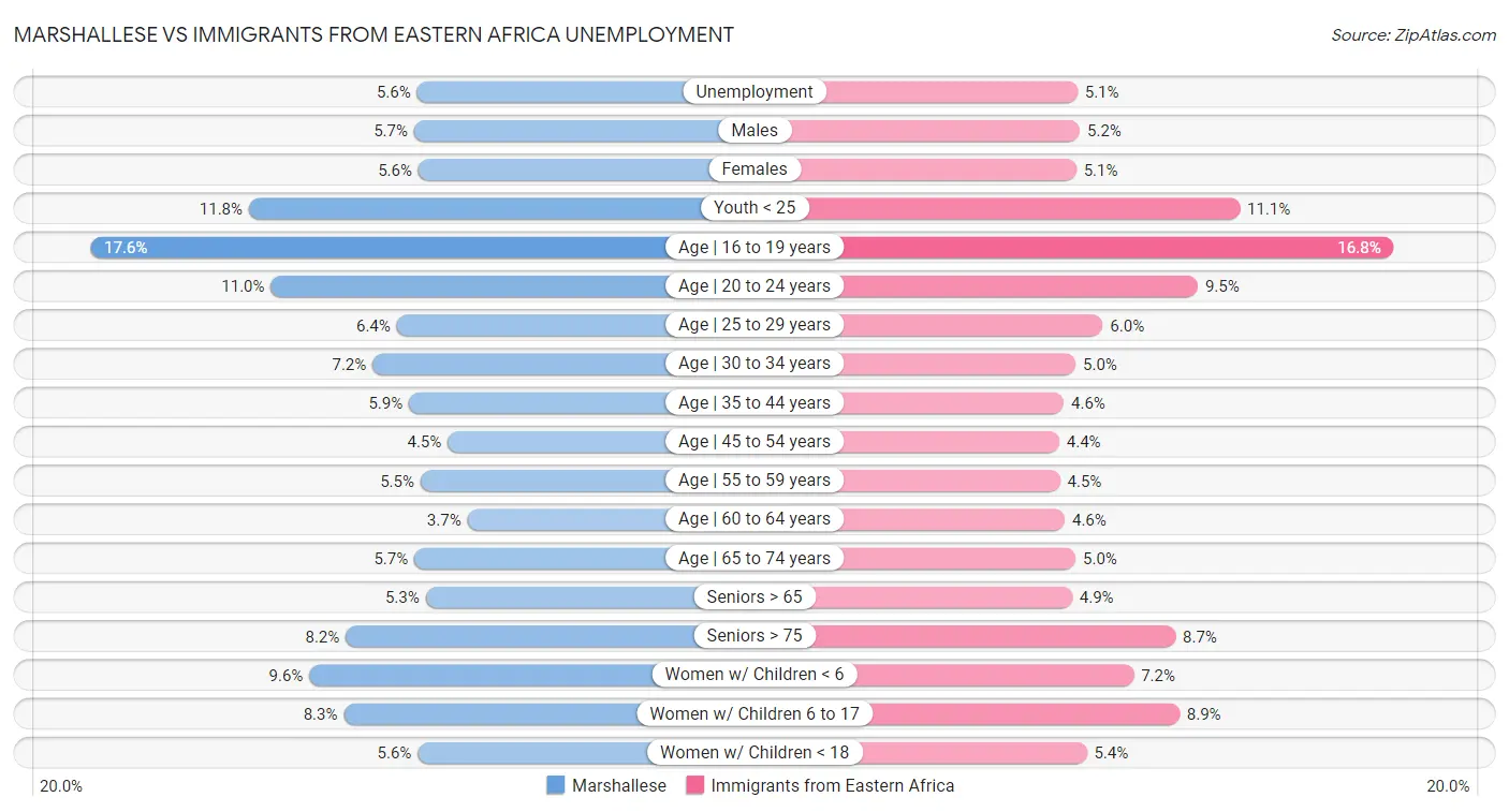 Marshallese vs Immigrants from Eastern Africa Unemployment