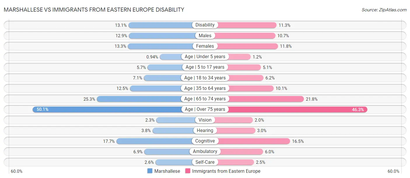 Marshallese vs Immigrants from Eastern Europe Disability