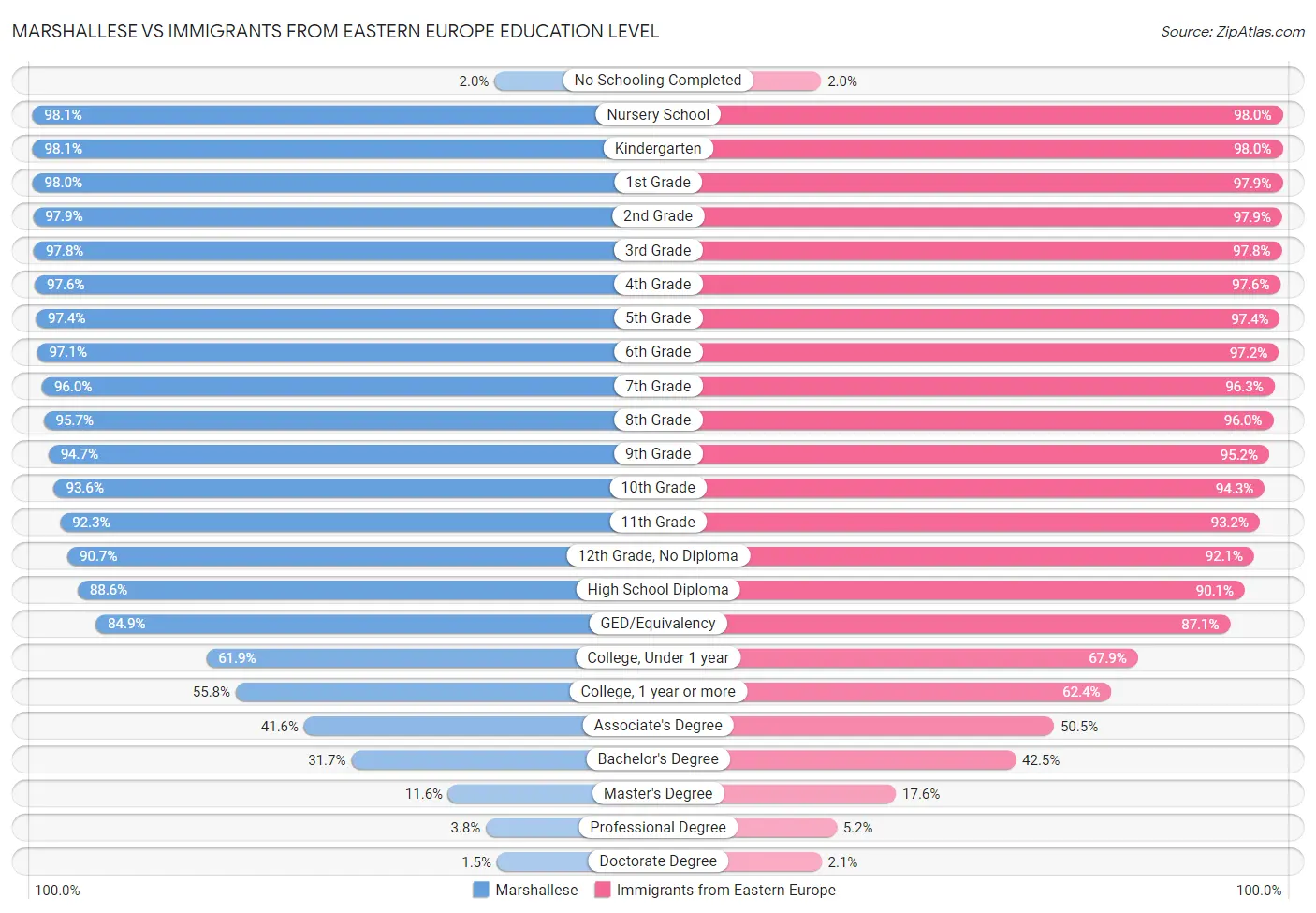 Marshallese vs Immigrants from Eastern Europe Education Level