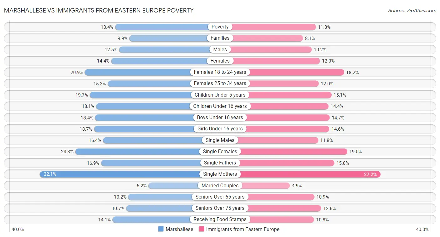 Marshallese vs Immigrants from Eastern Europe Poverty