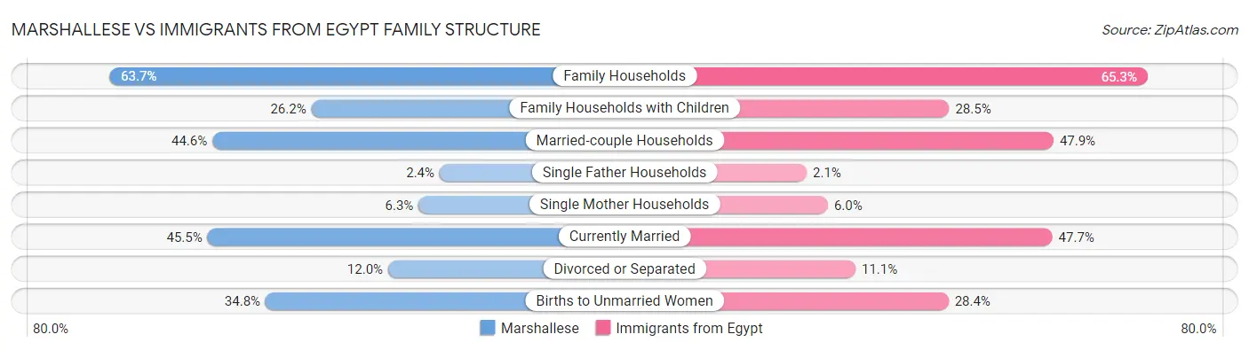 Marshallese vs Immigrants from Egypt Family Structure