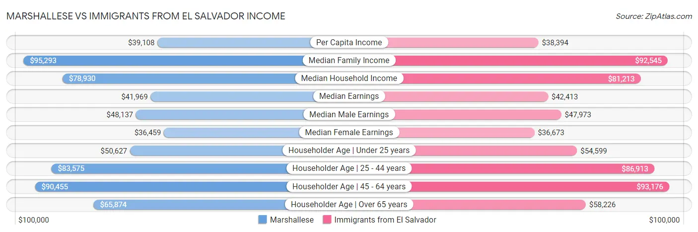 Marshallese vs Immigrants from El Salvador Income