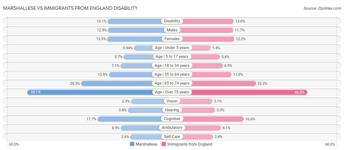 Marshallese vs Immigrants from England Disability