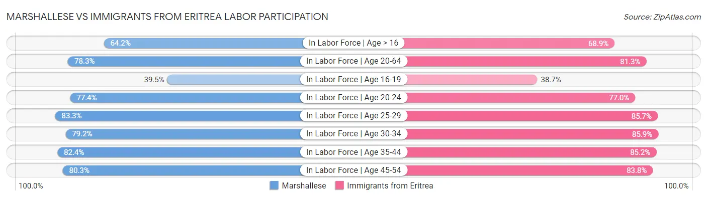 Marshallese vs Immigrants from Eritrea Labor Participation