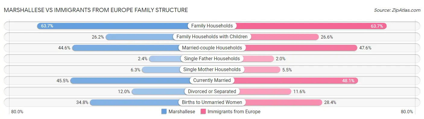 Marshallese vs Immigrants from Europe Family Structure