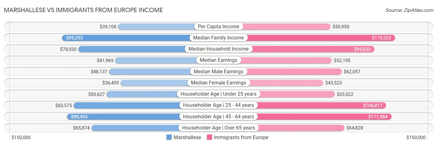 Marshallese vs Immigrants from Europe Income