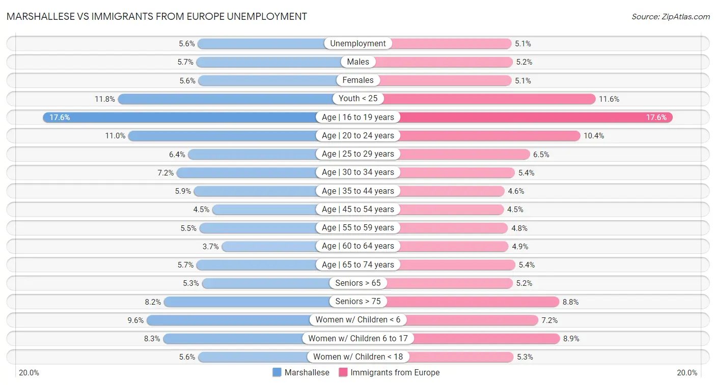Marshallese vs Immigrants from Europe Unemployment
