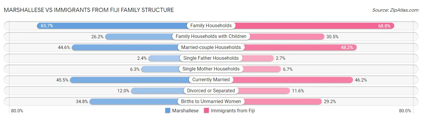 Marshallese vs Immigrants from Fiji Family Structure
