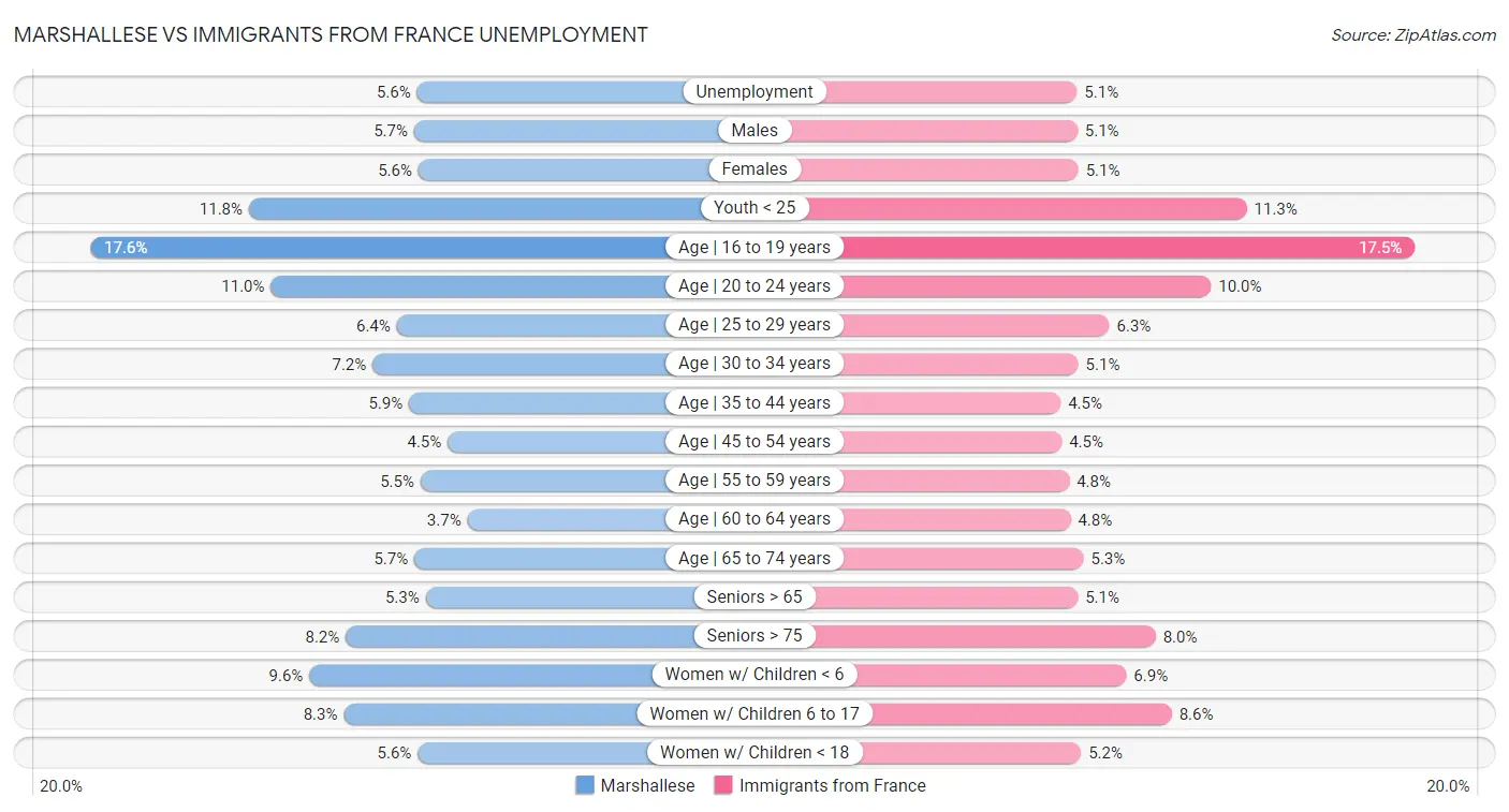 Marshallese vs Immigrants from France Unemployment