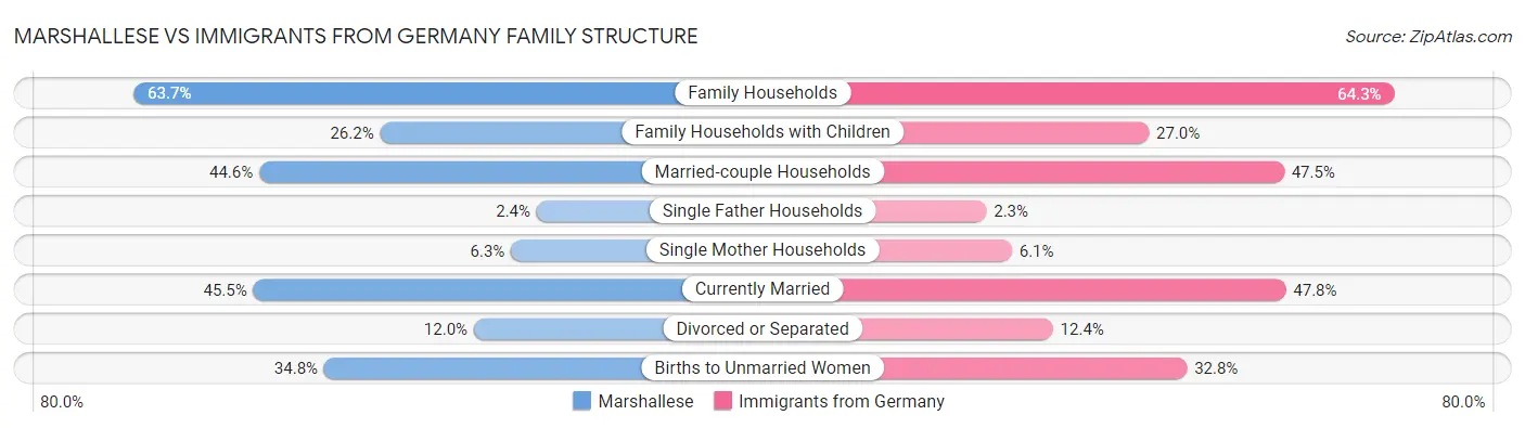 Marshallese vs Immigrants from Germany Family Structure