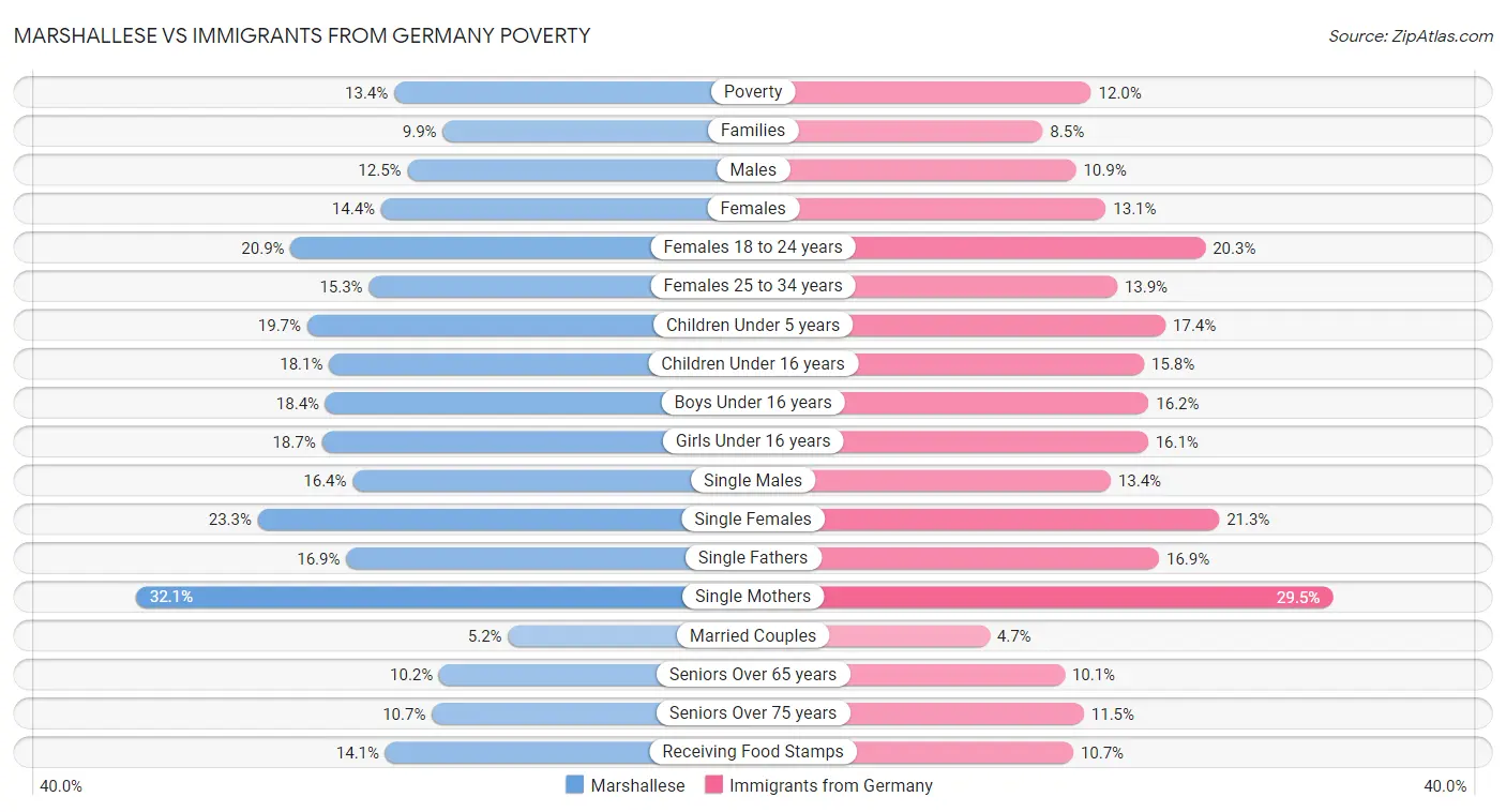 Marshallese vs Immigrants from Germany Poverty