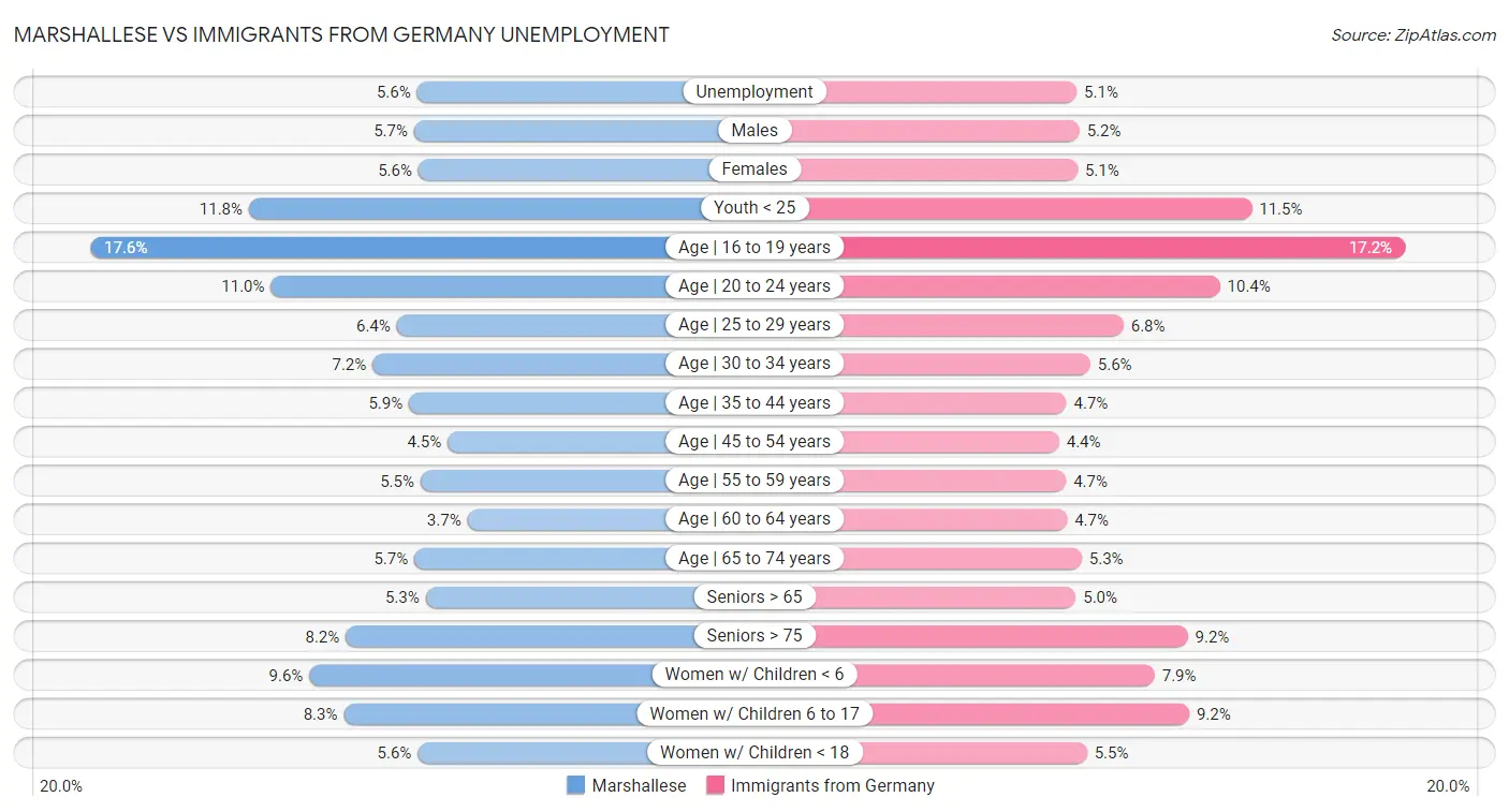 Marshallese vs Immigrants from Germany Unemployment