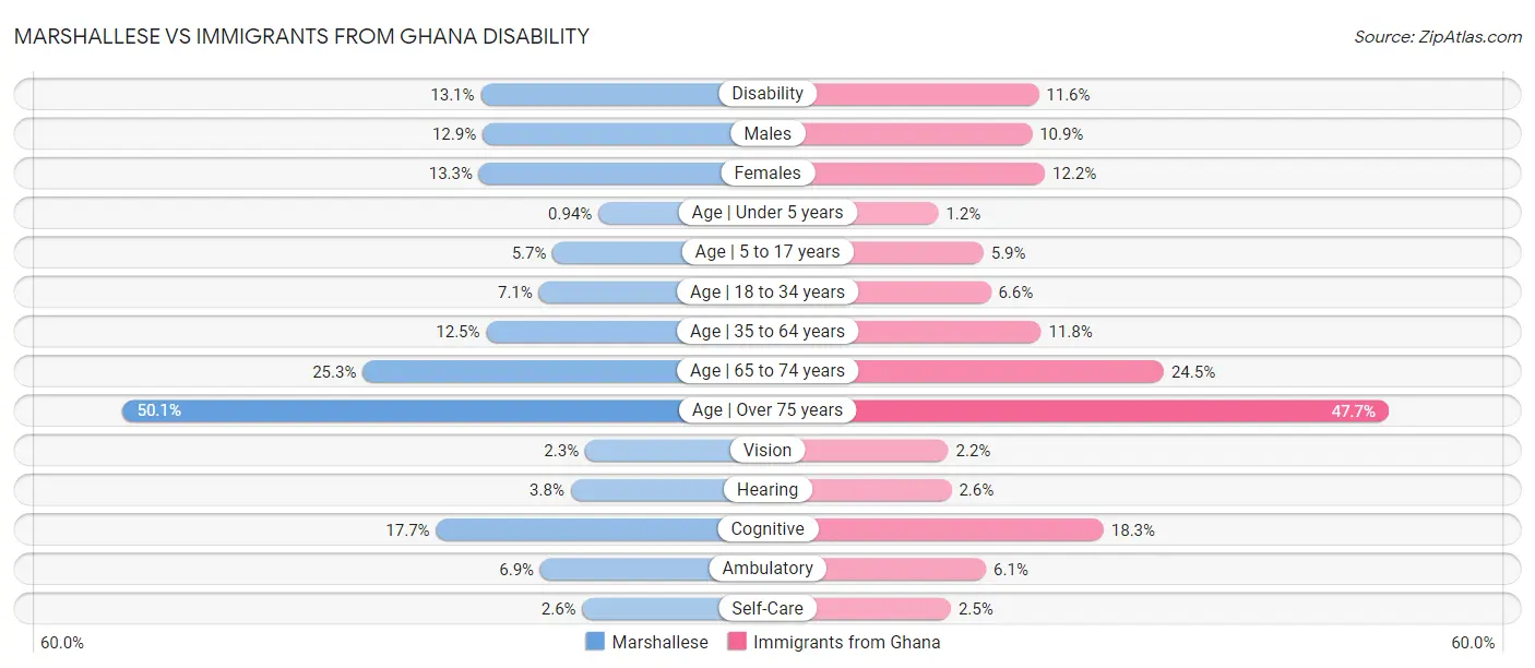 Marshallese vs Immigrants from Ghana Disability
