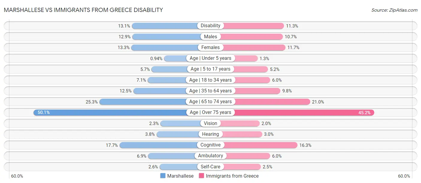 Marshallese vs Immigrants from Greece Disability