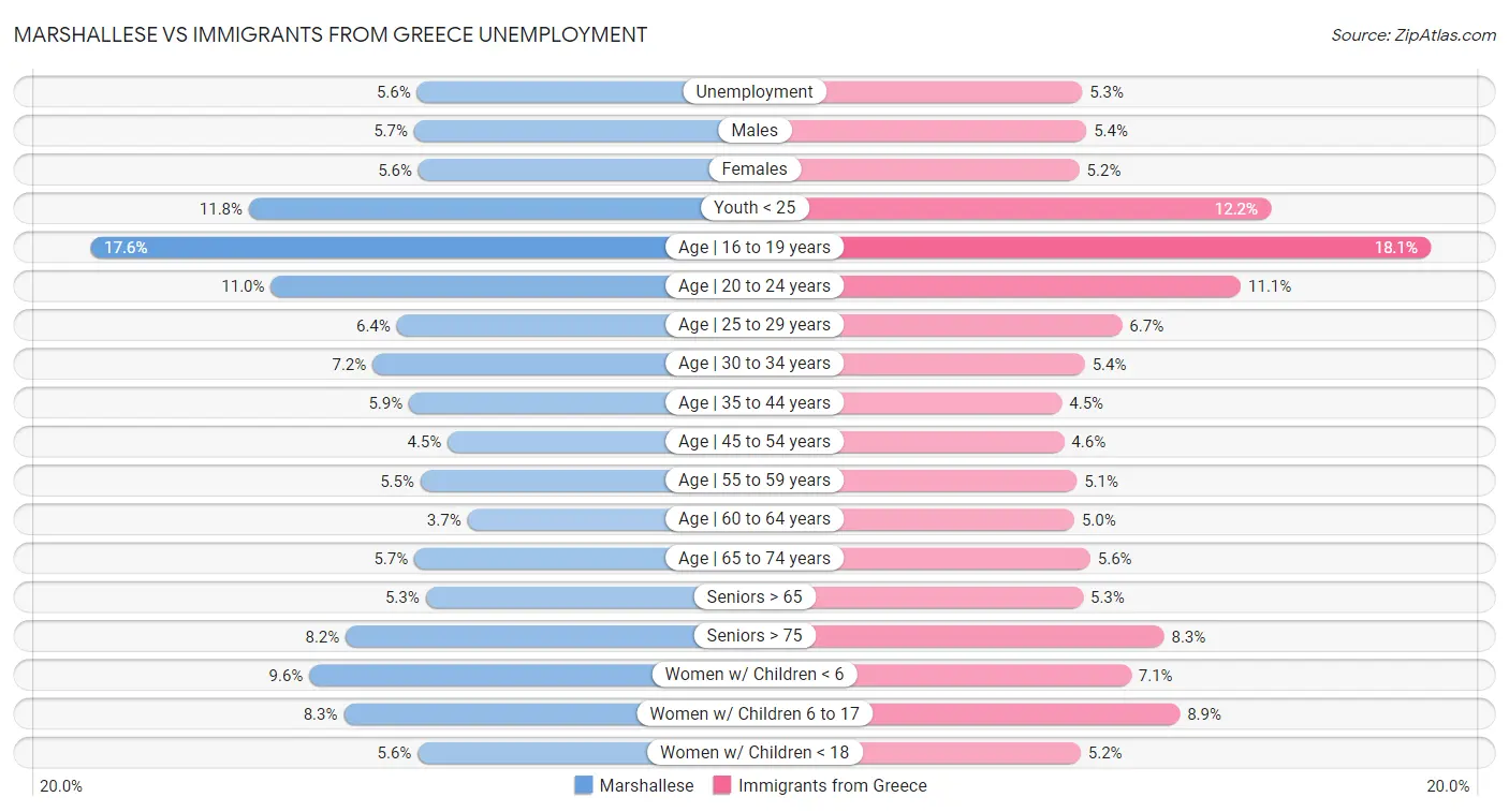 Marshallese vs Immigrants from Greece Unemployment