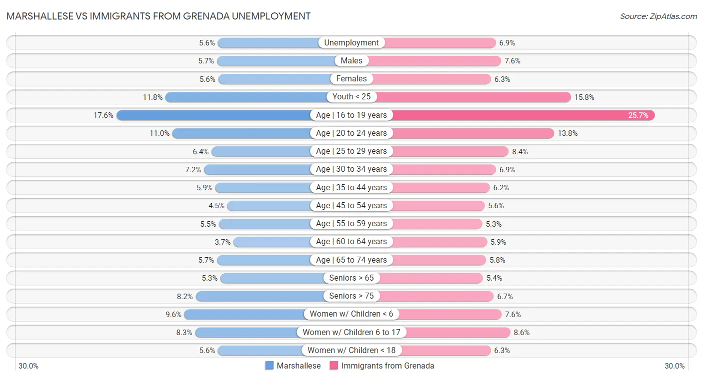Marshallese vs Immigrants from Grenada Unemployment