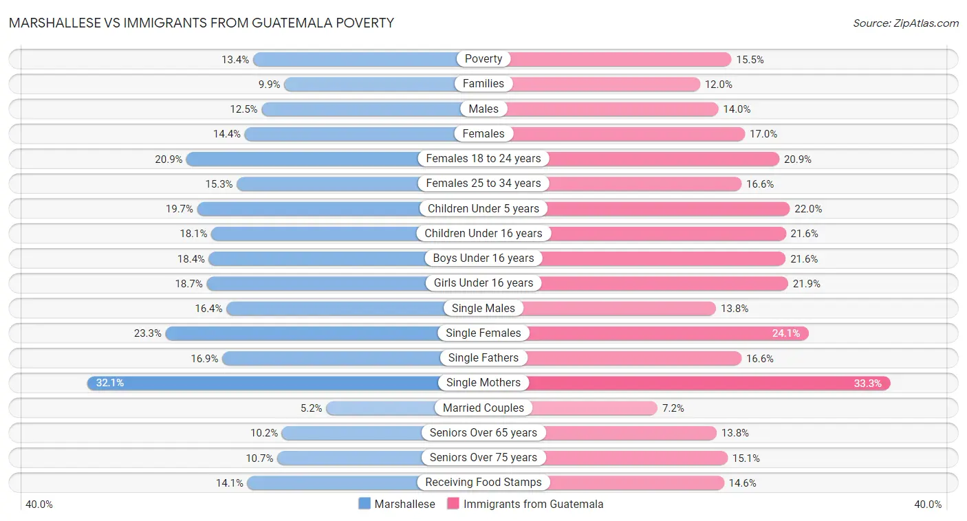 Marshallese vs Immigrants from Guatemala Poverty