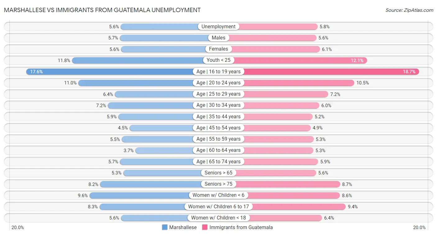 Marshallese vs Immigrants from Guatemala Unemployment