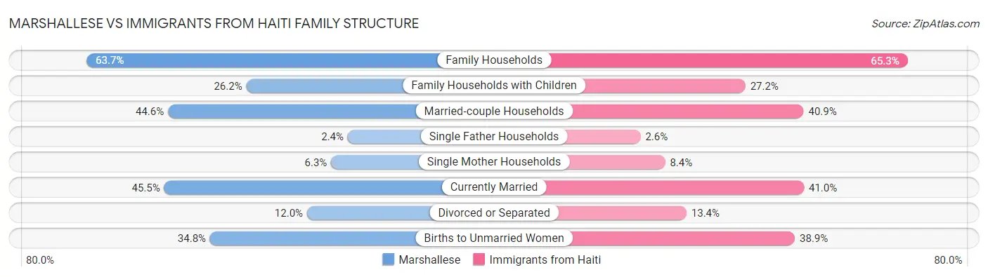 Marshallese vs Immigrants from Haiti Family Structure