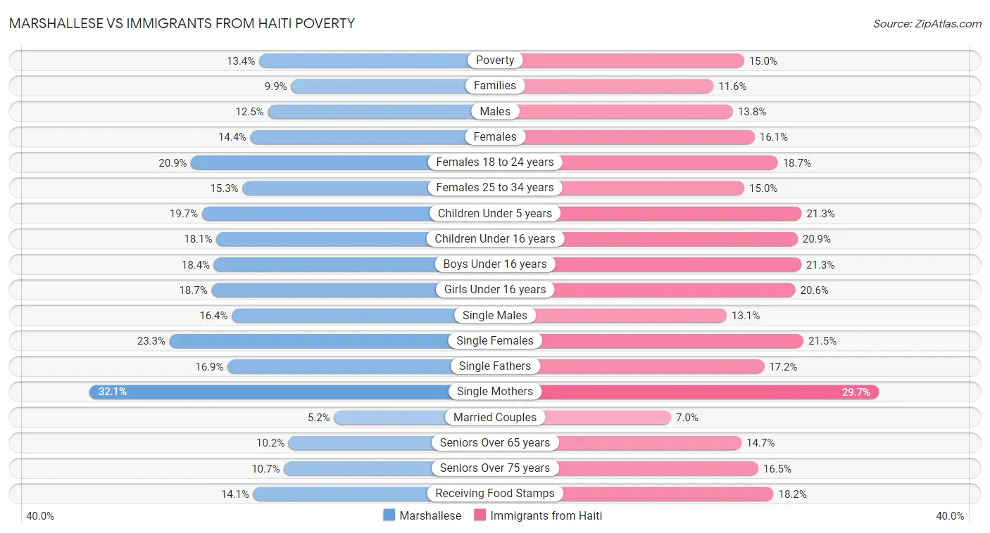 Marshallese vs Immigrants from Haiti Poverty
