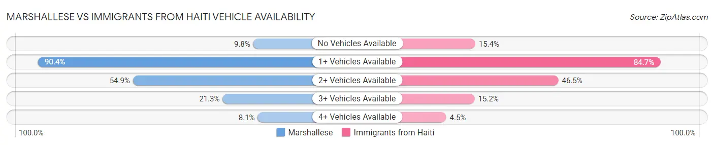 Marshallese vs Immigrants from Haiti Vehicle Availability