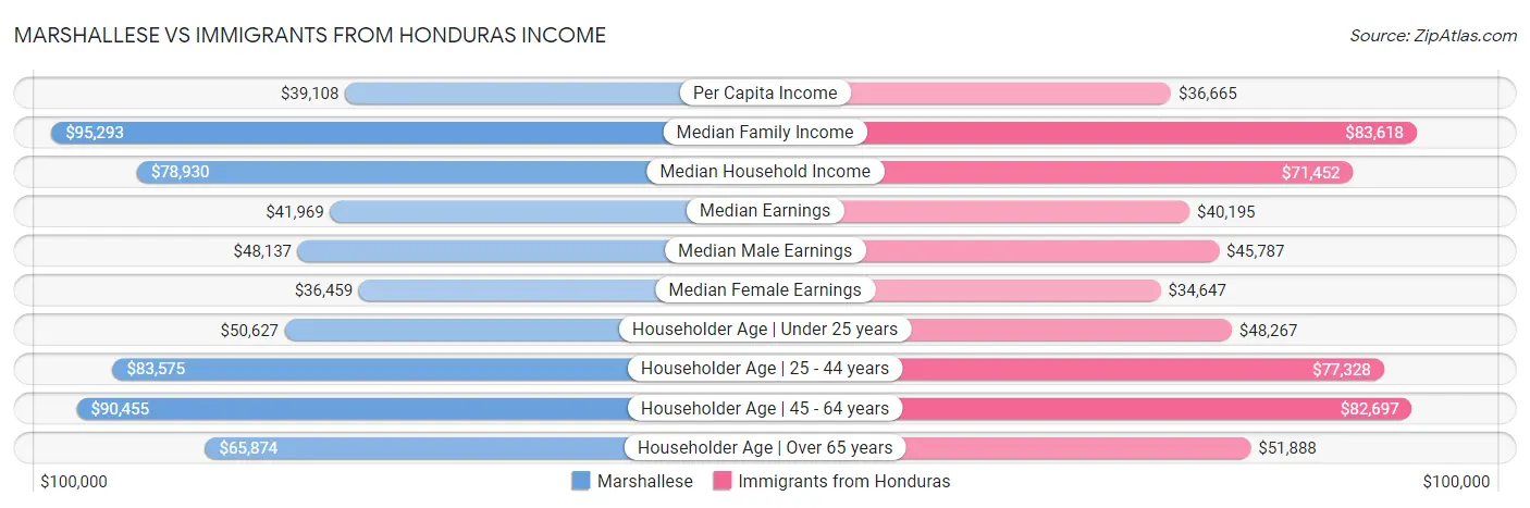 Marshallese vs Immigrants from Honduras Income
