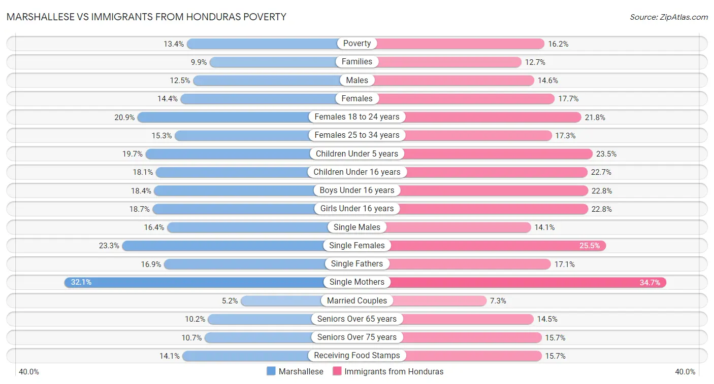 Marshallese vs Immigrants from Honduras Poverty
