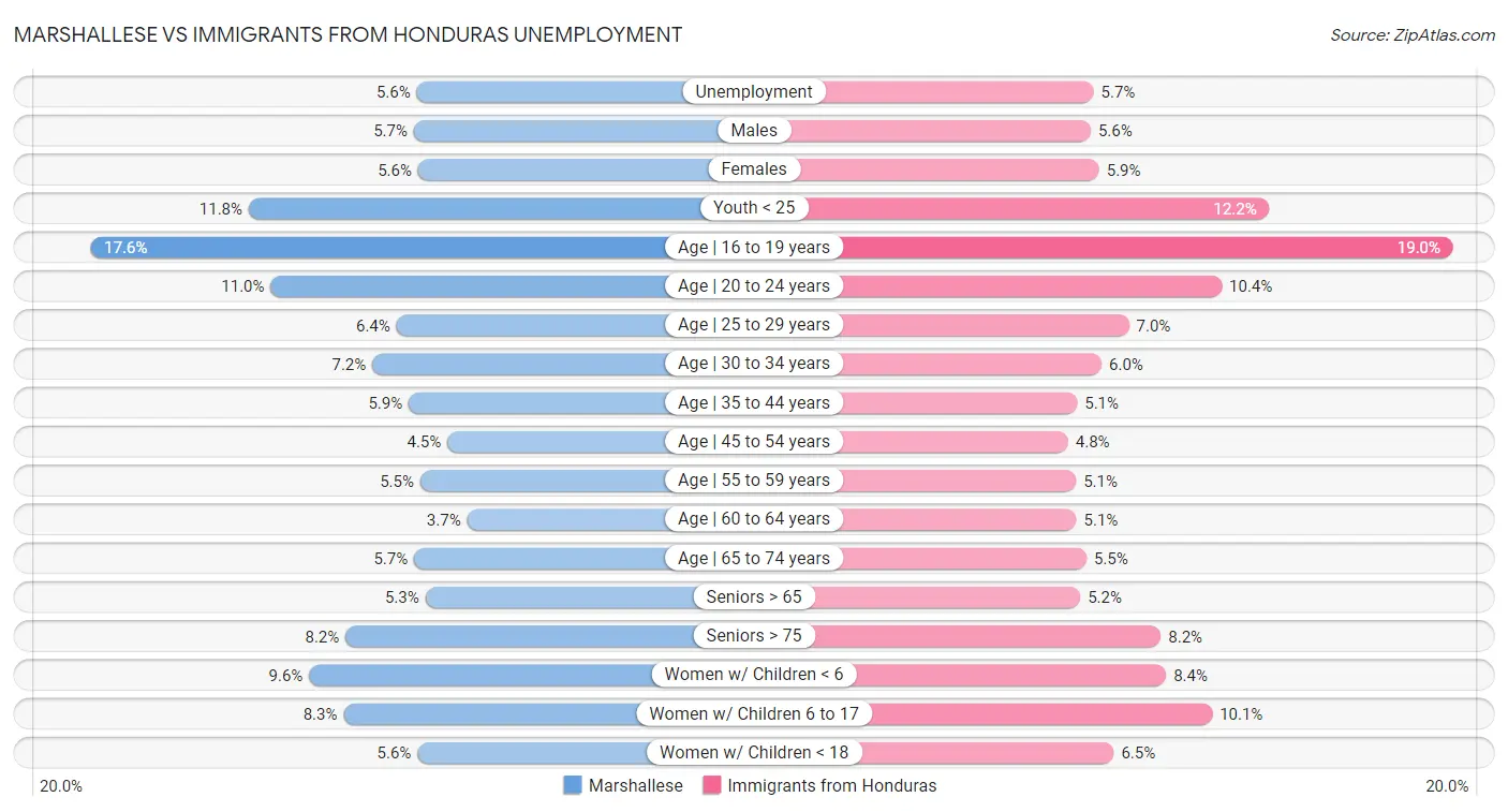 Marshallese vs Immigrants from Honduras Unemployment