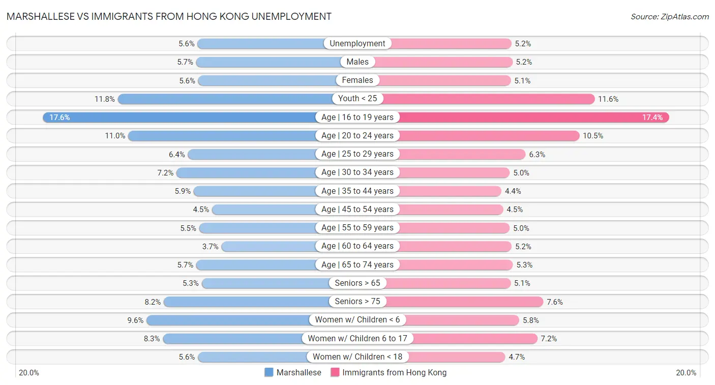Marshallese vs Immigrants from Hong Kong Unemployment
